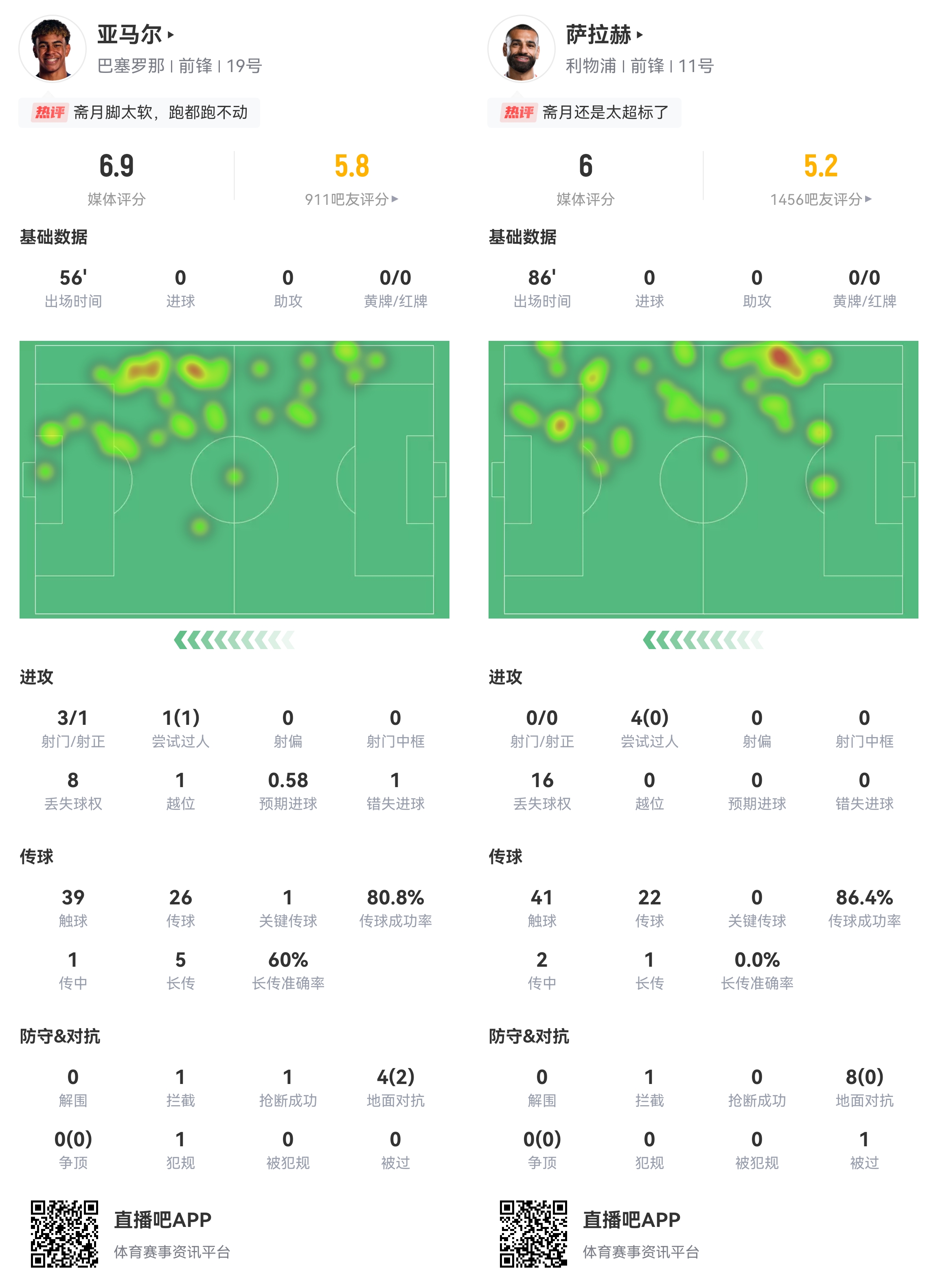 “饿得头昏眼花”红军巴萨逆境赢球亚马尔&萨拉赫均表现不佳