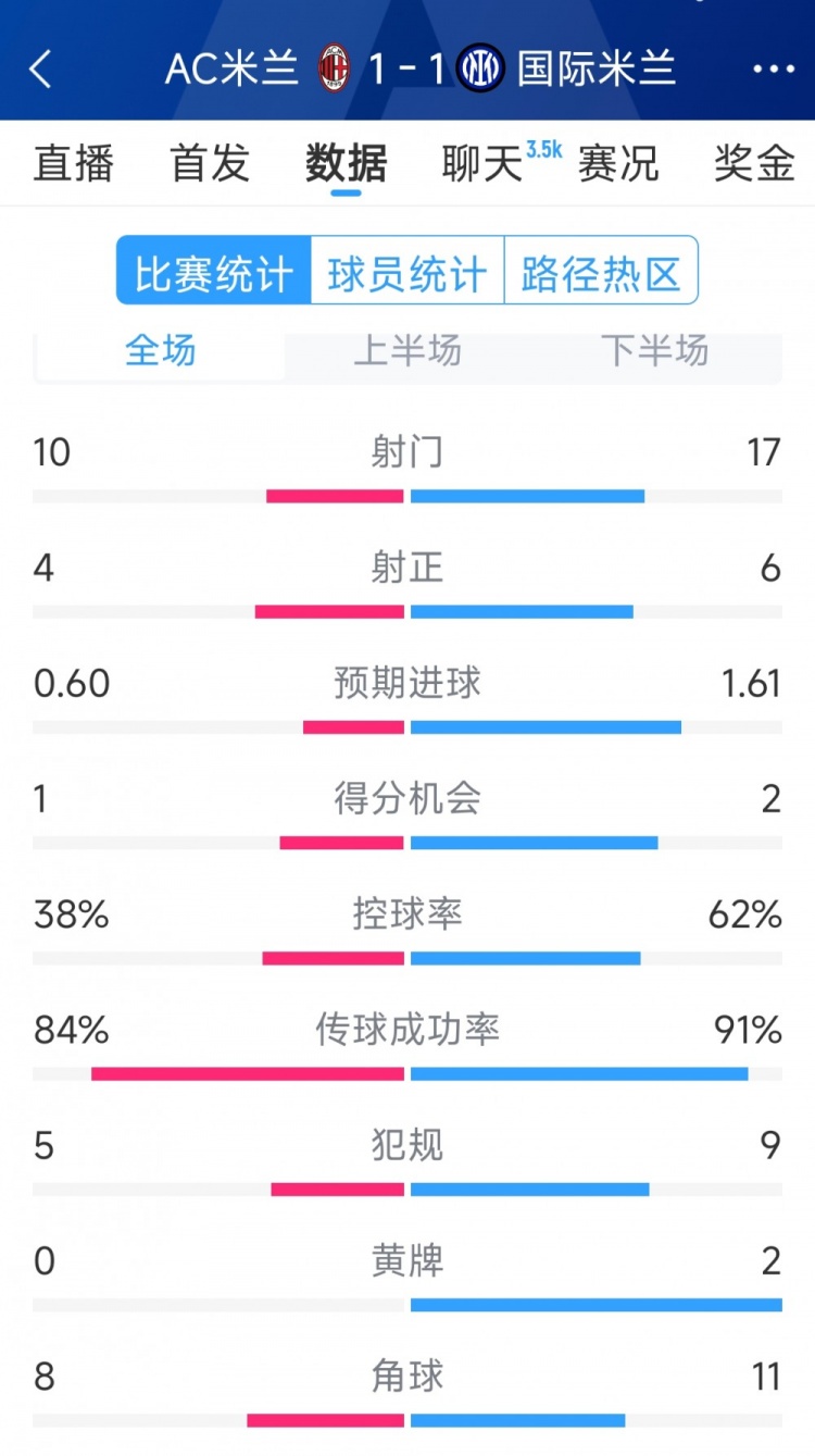 握手言和，AC米兰11国米全场数据：射门1017，射正46