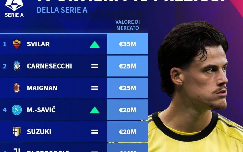 德转意甲门将身价前10：斯维拉尔3500