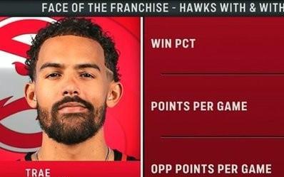 尴尬,过去三个赛季老鹰在特雷杨休战时胜率更高