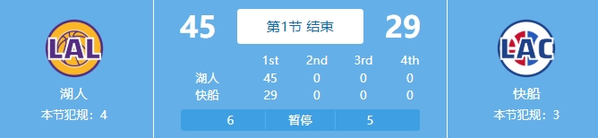 吃饺子了！湖人首节24中18&三分11中7