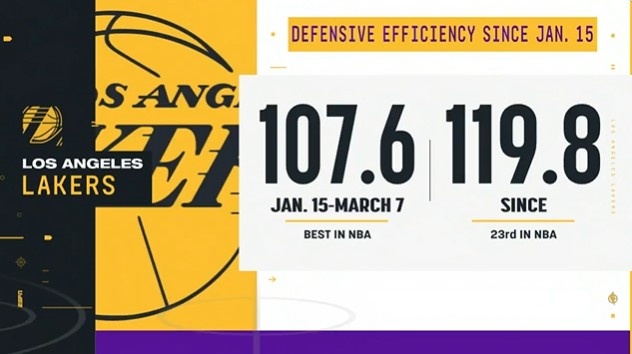 1月15日至3月7日湖人防守效率107.6