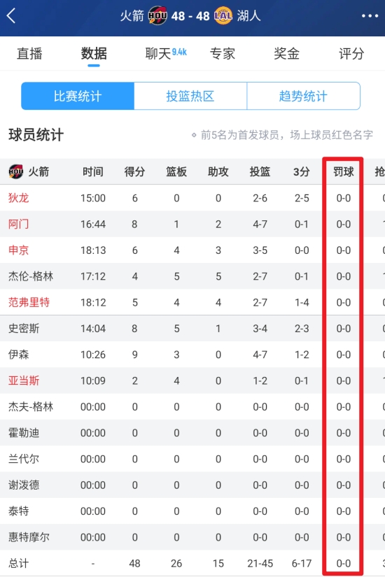 干净的比赛火湖大战半场仅有东契奇一人获得8次罚球