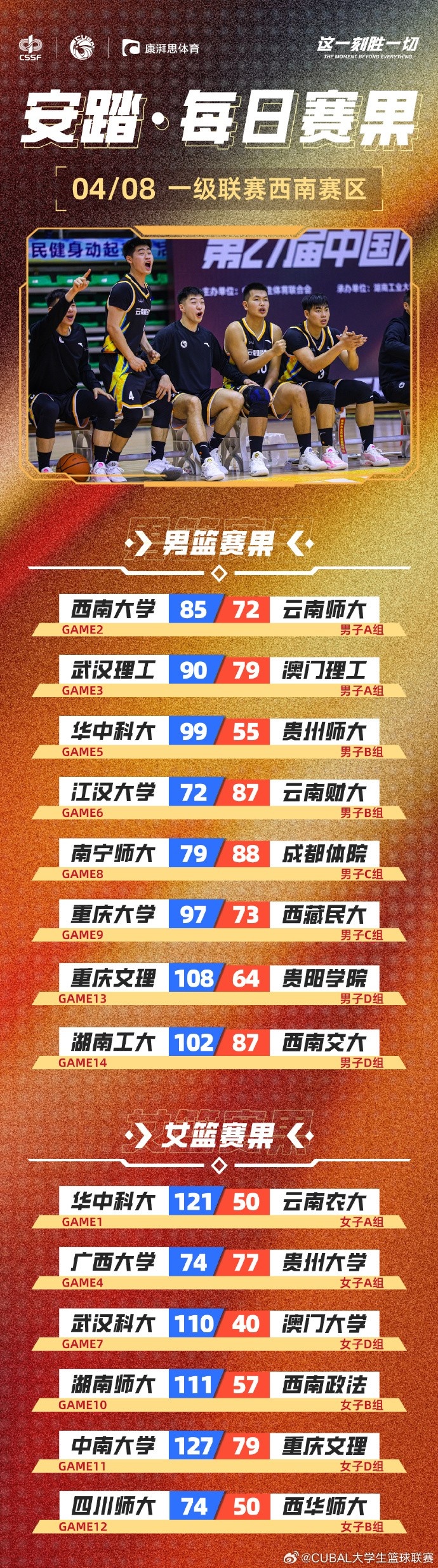 CUBAL西南赛区今日赛果：湖南工大揭幕战成功拿下西南交大