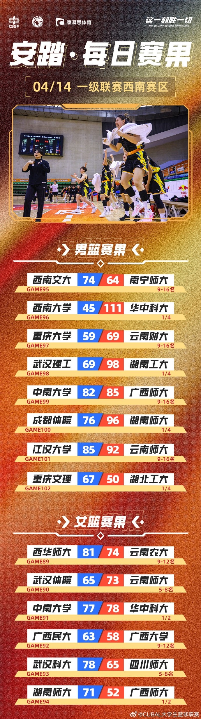 CUBAL今日赛果：中南大学惜败广西师大西南交大力克南宁师大