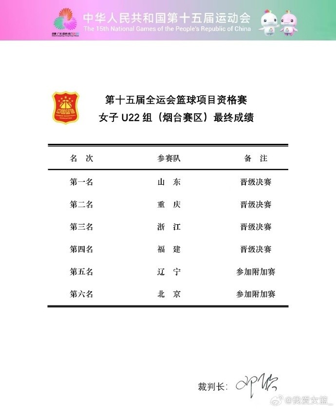 因兼项球员超出规定人数全运会北京U22女篮全部参赛场次判020负