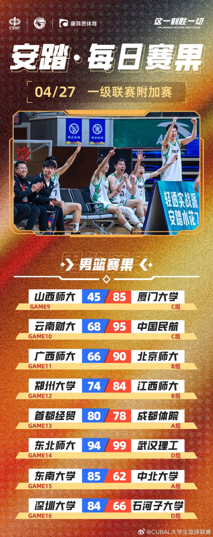 CUBAL今日赛果：首都经贸险胜成都体