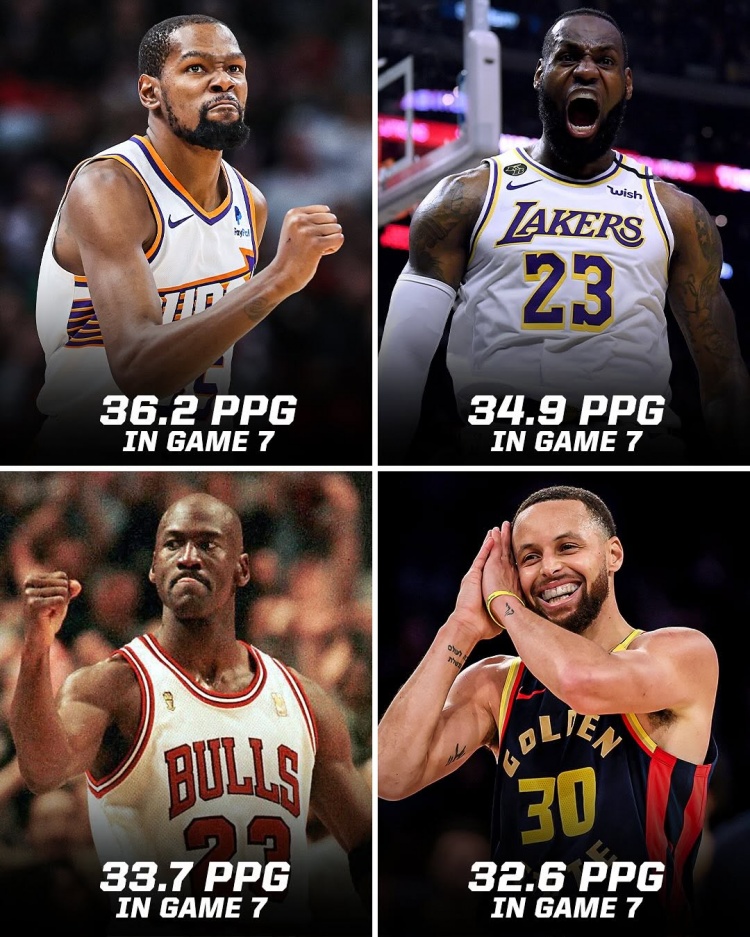 NBA历史抢七场均得分榜：杜兰特36.2分居首詹乔二三库里第四