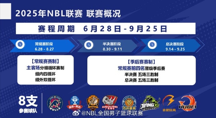 NBL新赛季8支球队参赛常规赛6月28