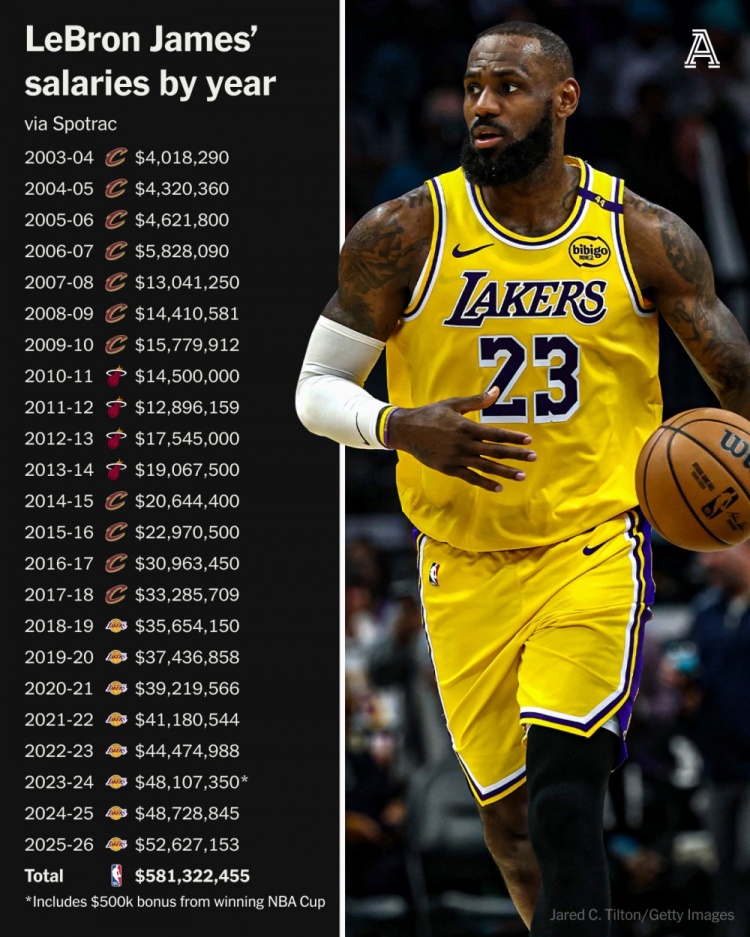 执行5260万选项！詹姆斯生涯23个赛季