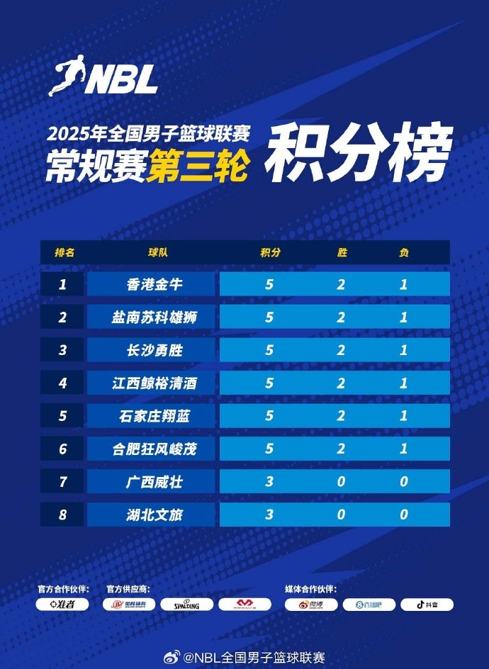 NBL常规赛积分榜：中国香港金牛凭借总得失分率优势暂列第一