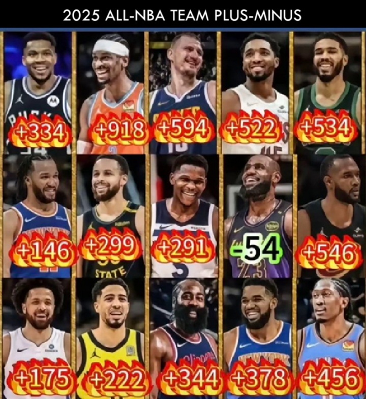 为里夫斯鸣不平！球迷：LBJ正负值第383位还是2阵他才是被高估的