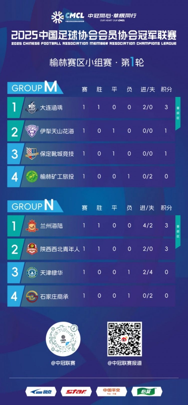 中冠榆林赛区小组赛第一轮结束，大连涵瑀和兰州海陆暂居小组头名