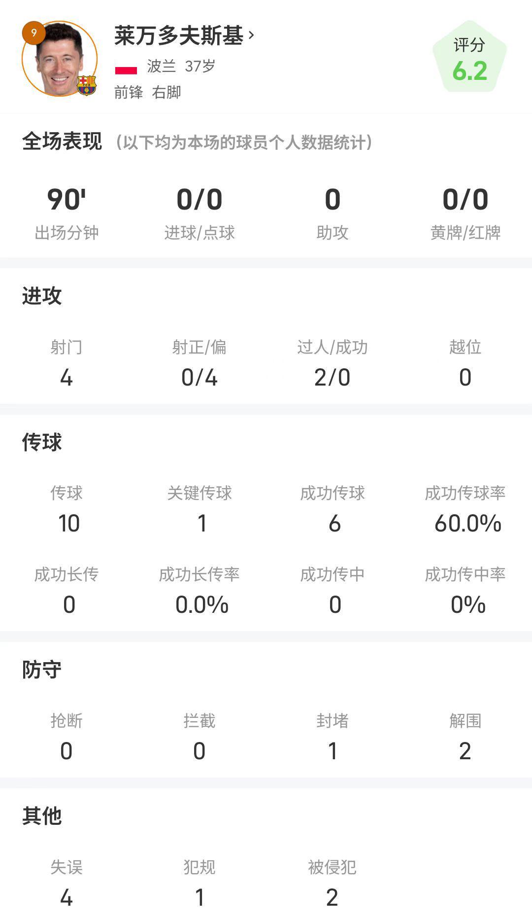 关键失点！莱万vs塞维利亚全场数据：4射0正，出现4次失误