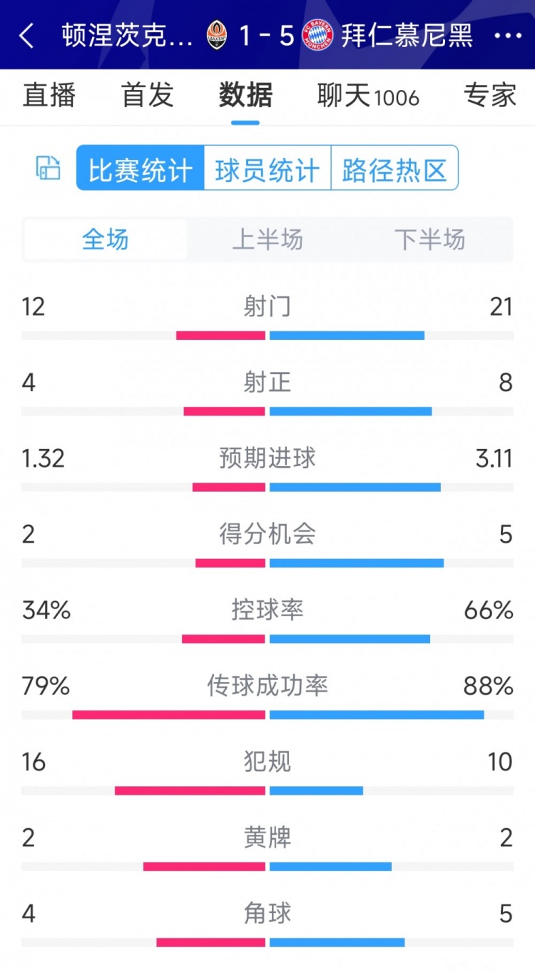 拜仁51顿涅茨克矿工全场数据：射门2112，射正84