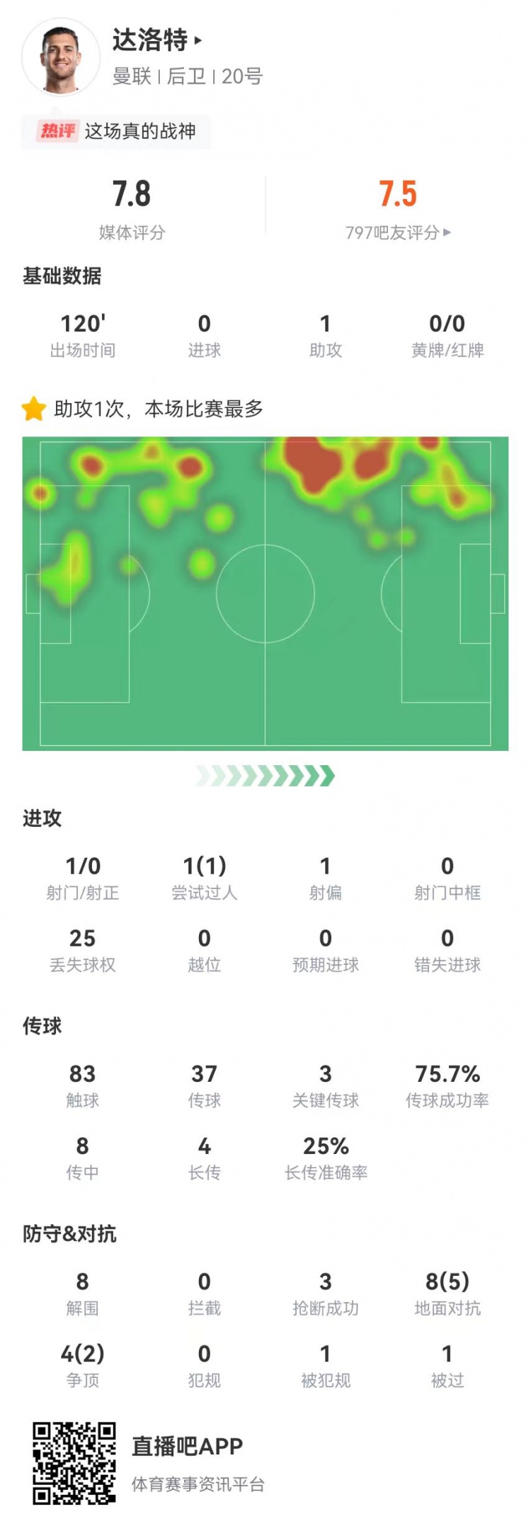 达洛特本场1助攻+3关键传球8解围3抢断12对抗7成功获评7.8分