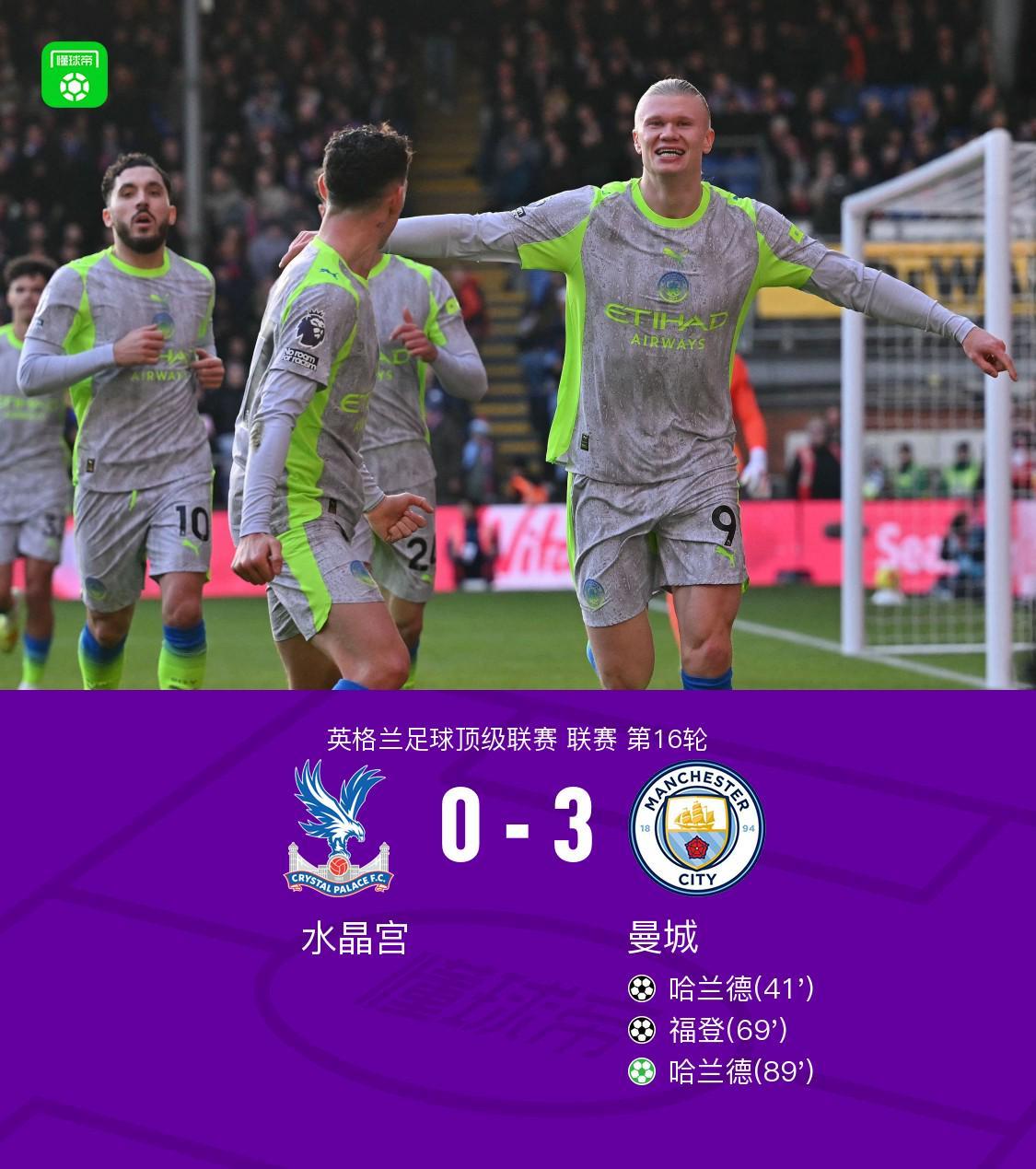 剑南春曼城30客胜水晶宫，哈兰德梅开
