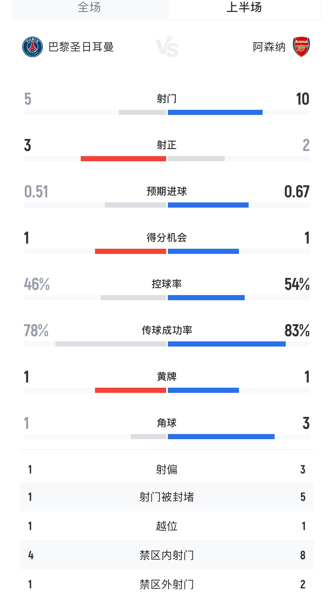 巴黎vs阿森纳半场数据：射门510、射正32，预期进球0.510.67