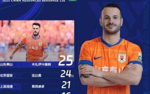 卡扎伊什维利领跑中超射手榜