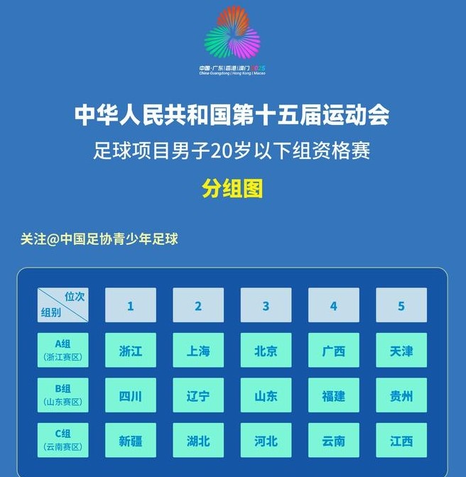 全運會U20男足資格賽第一輪戰(zhàn)報：上海21北京新疆50江西