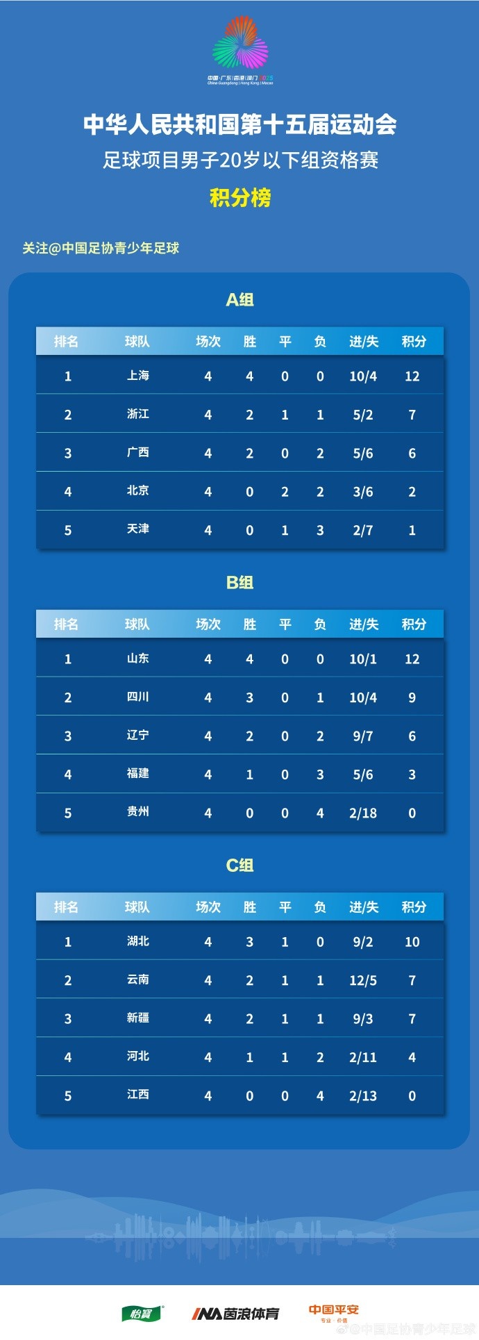 全運(yùn)會(huì)男足U20資格賽結(jié)束，上海、山東全勝晉級(jí)京津出局