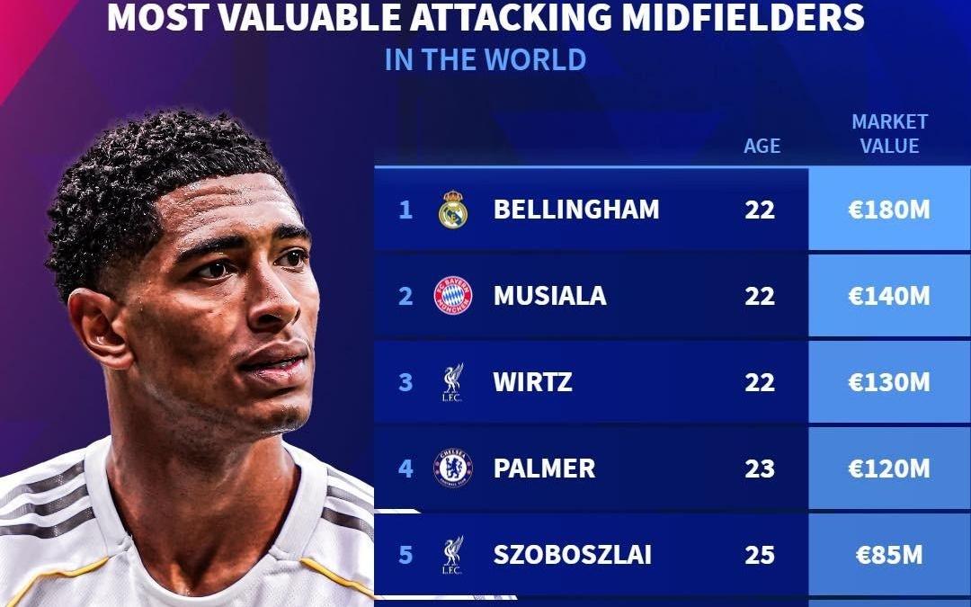 德转列进攻型中场身价榜：贝林1.8亿