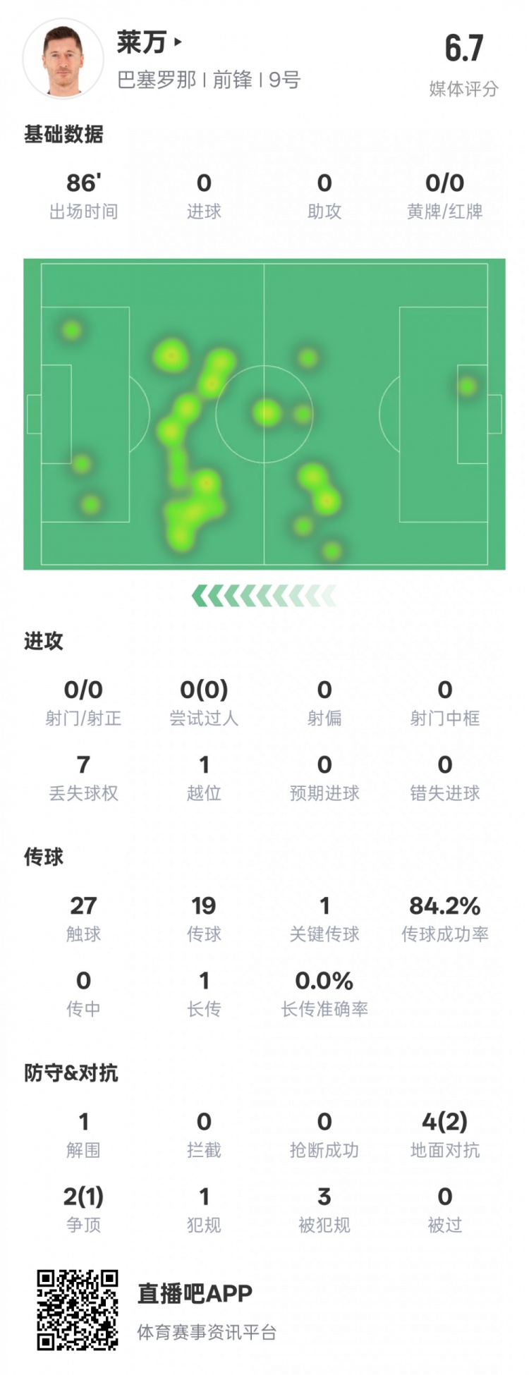 战旧主不忍心下手莱万本场数据：0射门1关键传球，评分6.7
