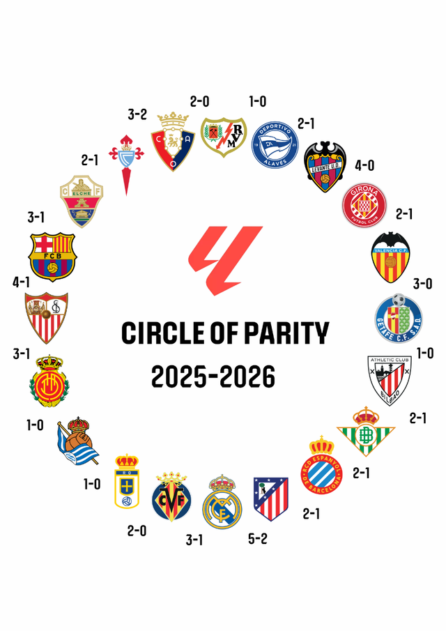 西甲的“胜负闭环”：一个人人皆可取胜的联赛