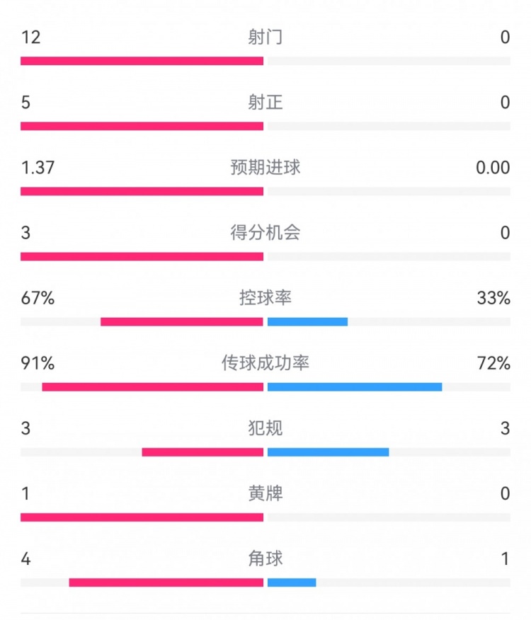攻防战！巴黎00利物浦半场：巴黎12射5正3次得分机会，红军0射门