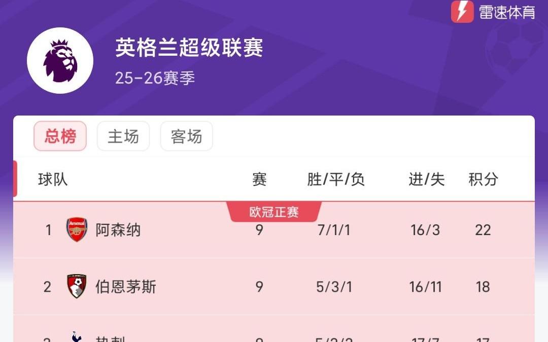 想不到吧！英超积分榜：枪手领跑伯恩茅斯第二，桑德兰第四