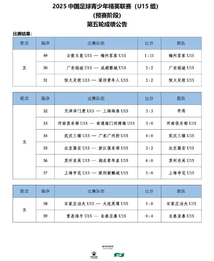 U15聯(lián)賽第5輪：梅州客家111大勝云南玉昆李坤霖9球領(lǐng)跑射手榜