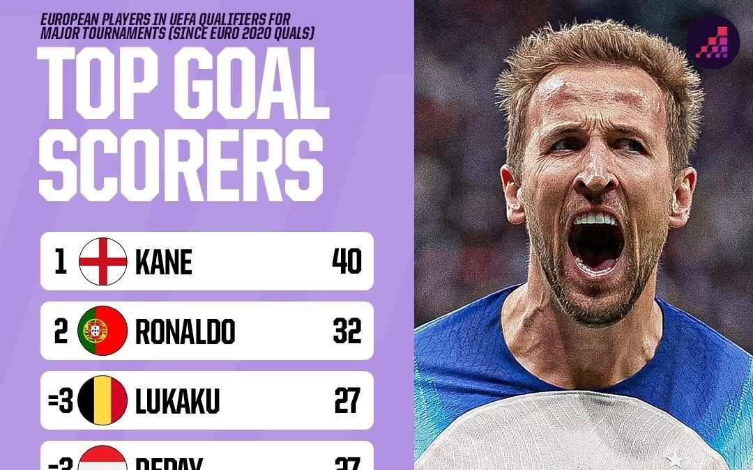 近4届欧预赛+世预赛射手榜：凯恩40球