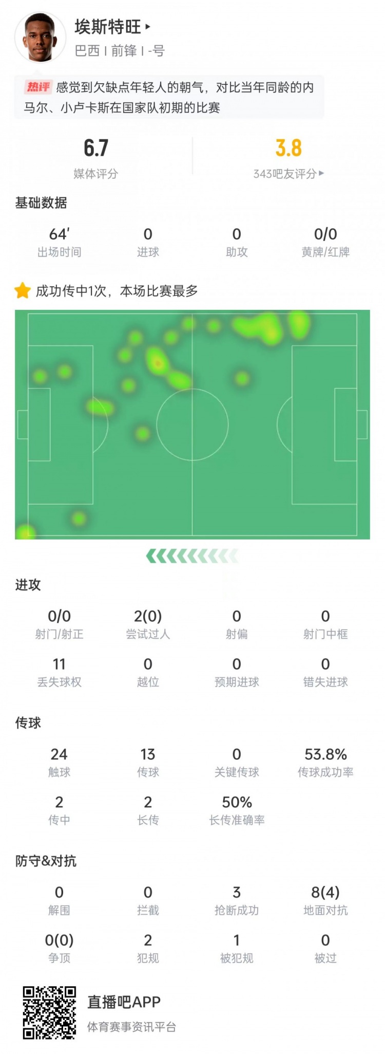 太嫩！埃斯特旺出場(chǎng)64分鐘0射門0過(guò)人0關(guān)鍵傳球，獲評(píng)6.7分