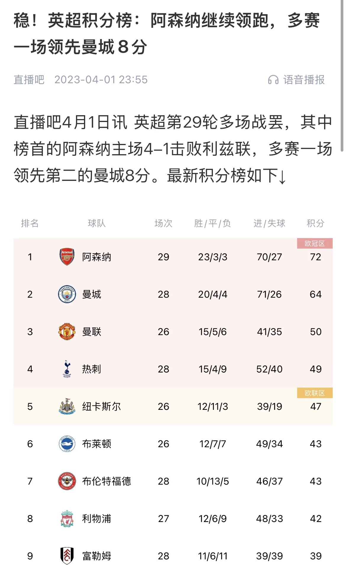 会有奇迹吗曼城上上赛季落后8分逆转夺冠枪手暂落后利物浦11分