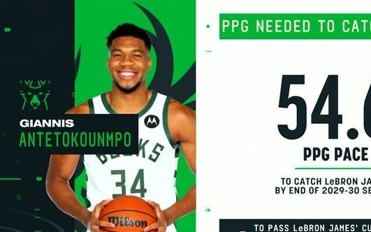 “仅”需场均54.6分，字母哥就能在2030年追上詹姆斯现在总得分