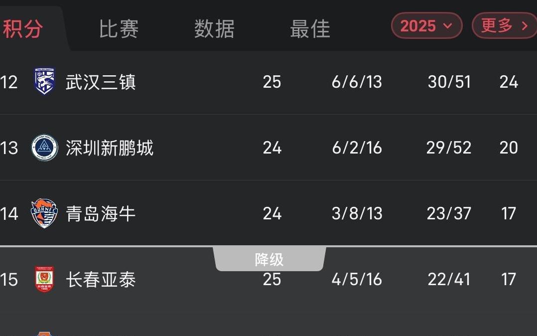 保级形势依旧胶着！中超末尾三队梅州、亚泰、海牛同积17分