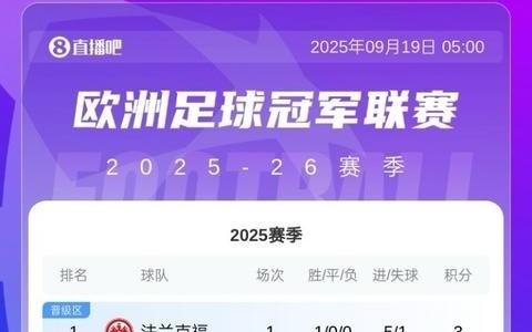 首輪結(jié)束！歐冠積分榜：法蘭克福榜首，巴薩、曼城皆取勝