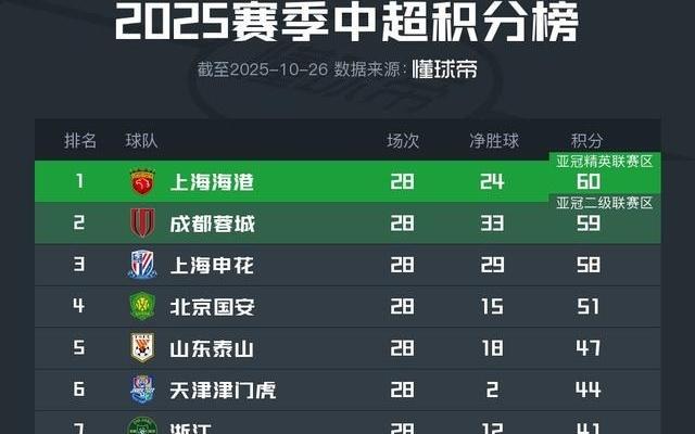 中超保级队赛程：海牛下轮决战三镇，亚泰、梅州轮番战国安