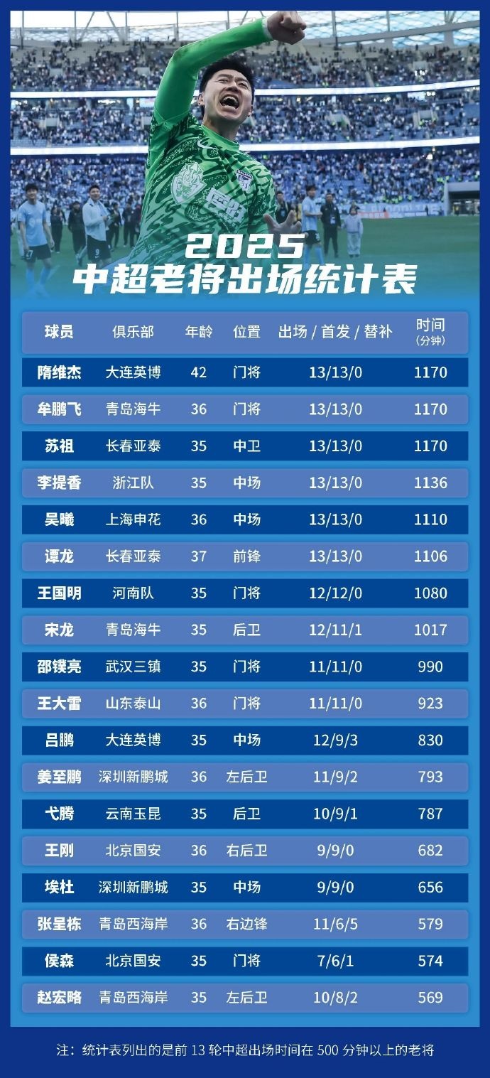 足球報統(tǒng)計中超老將出場情況：隋維杰、牟鵬飛領(lǐng)銜，吳曦前列