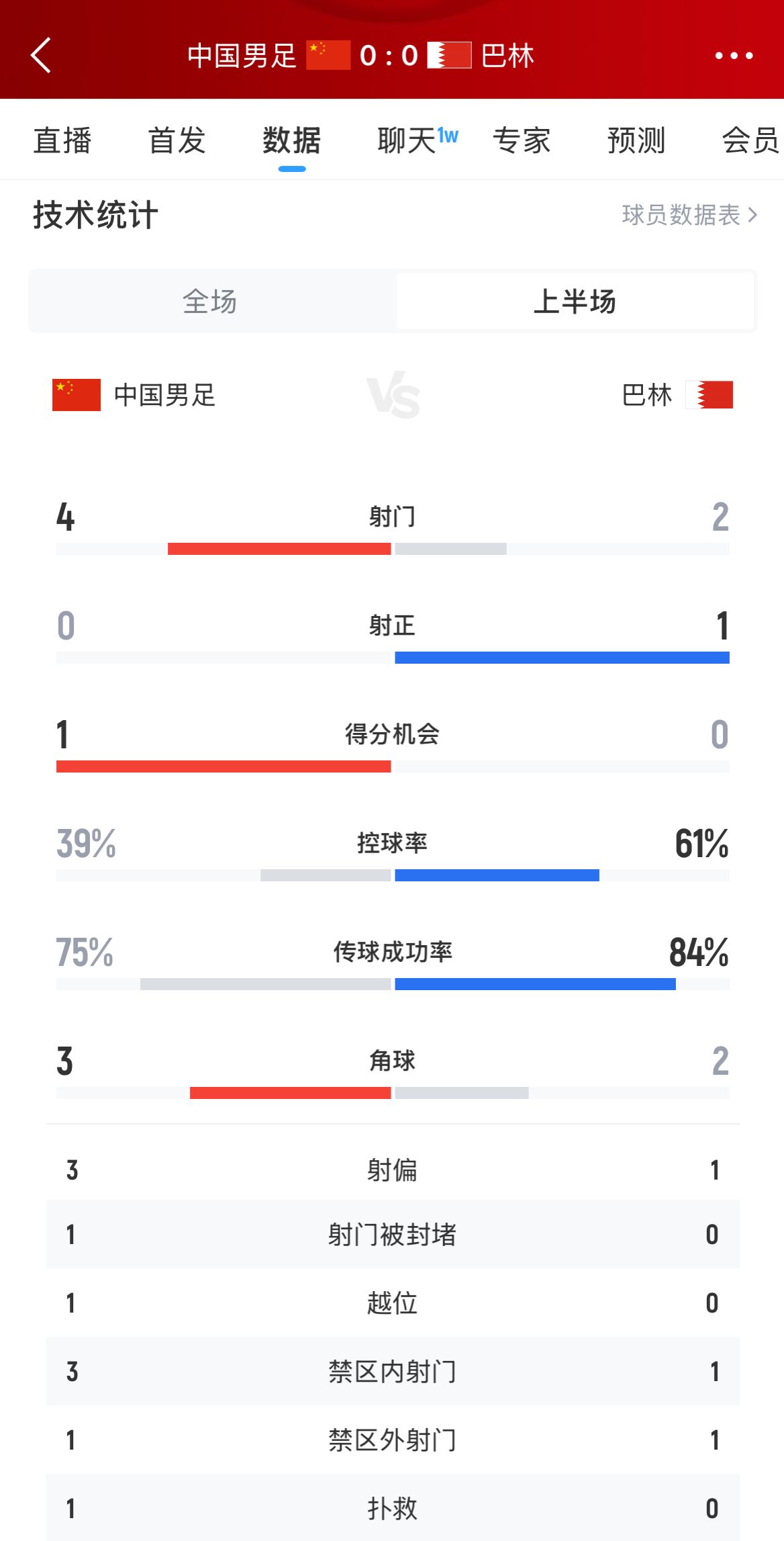 三次角球两出界，半场数据：国足4射0正，控球率不足40%落下风