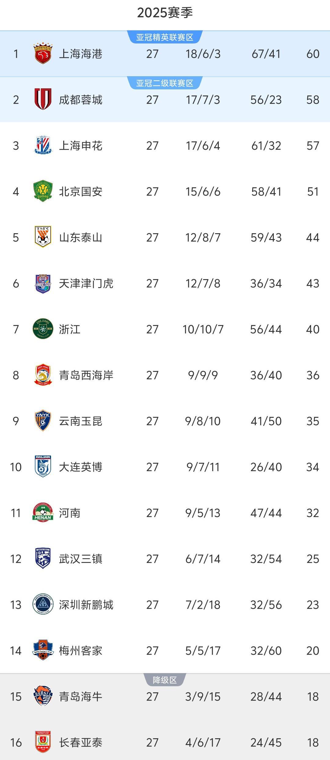 中超27轮积分榜：11队积分突破30分，仅剩3队争冠，降级4选2