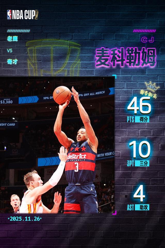 麦科勒姆狂轰46分创奇才生涯新高10