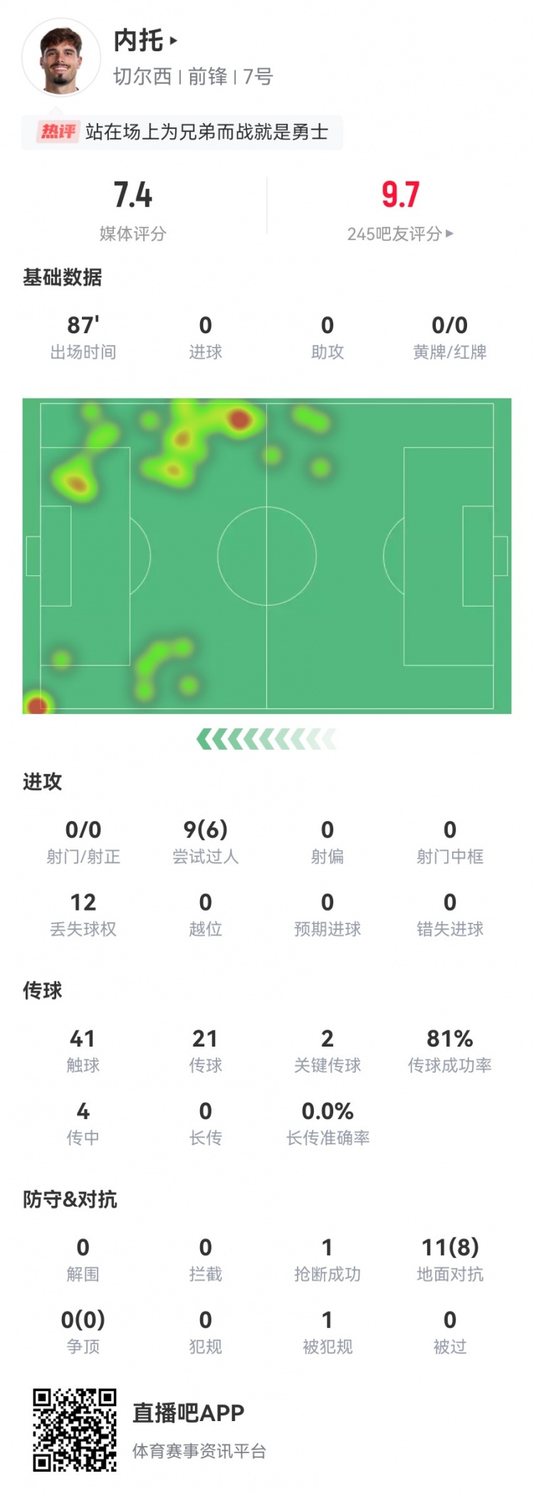 忍着悲痛出战！内托本场2关键传球+6成功过人8成功对抗获评7.4分