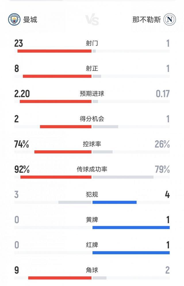 碾壓局！曼城20那不勒斯數(shù)據(jù)：射門231，射正81，角球92
