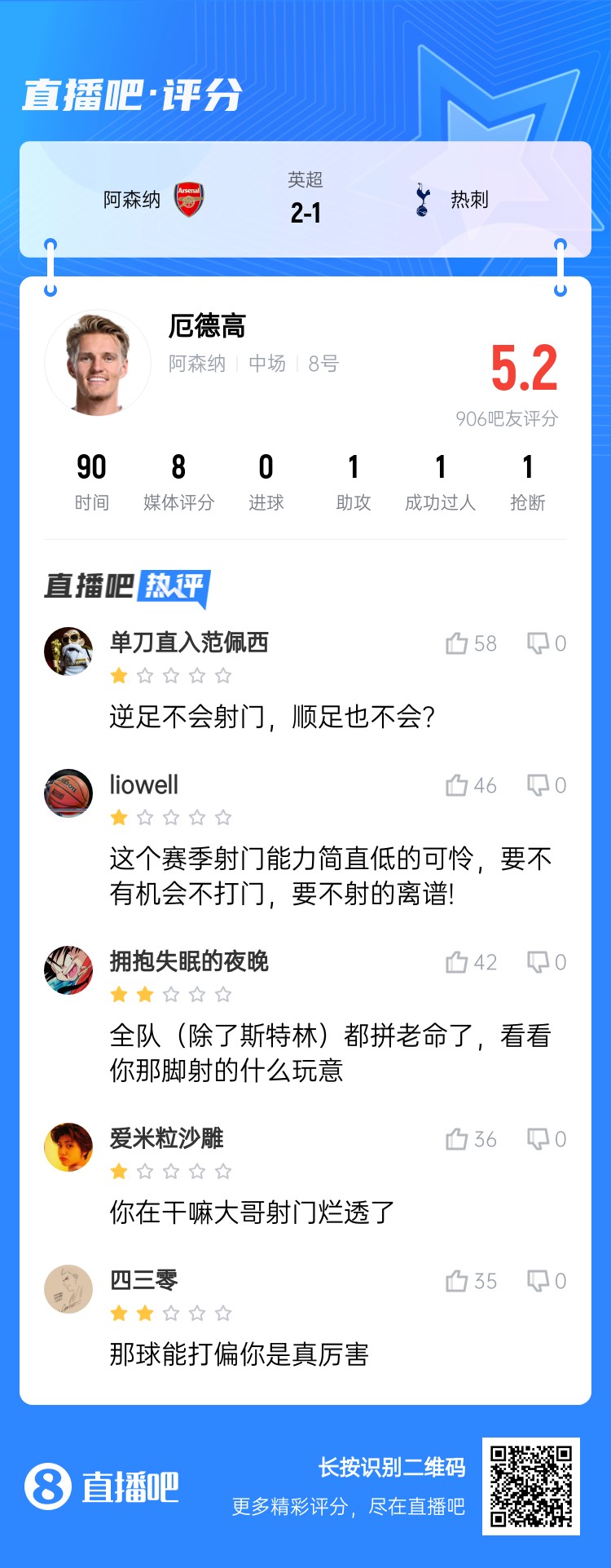 厄德高全场评分最高但吧友不买账：射