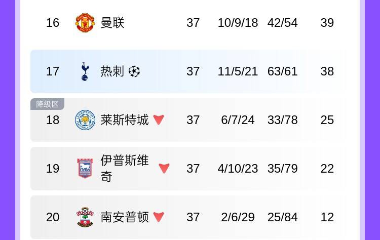 藍狐一臉懵熱刺已標注歐冠資格，與仨降級隊排在一起&僅高1位