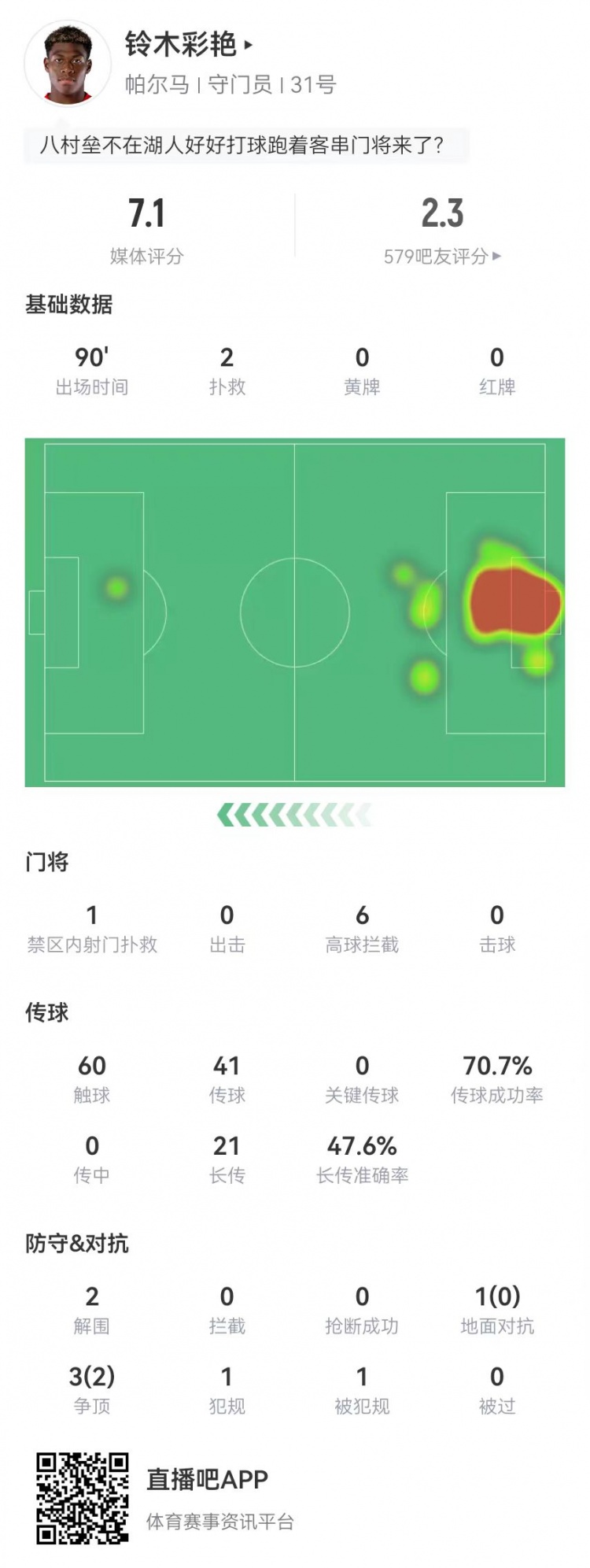 啊铃木彩艳仅2扑救+1送点预期扑救导致被多进0.71球，获7.1分