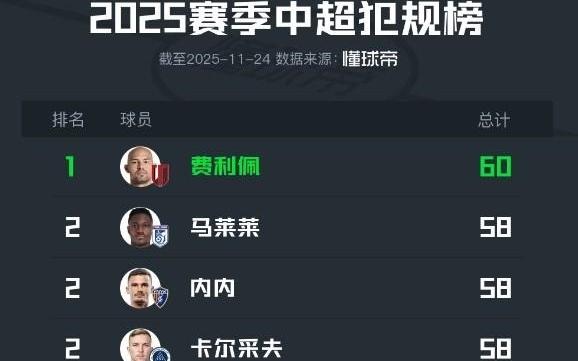 2025中超犯规榜：费利佩以60次居首，马