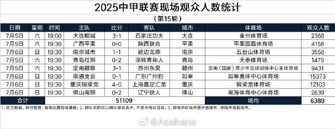 2025中甲联赛现场观众人数统计第15轮