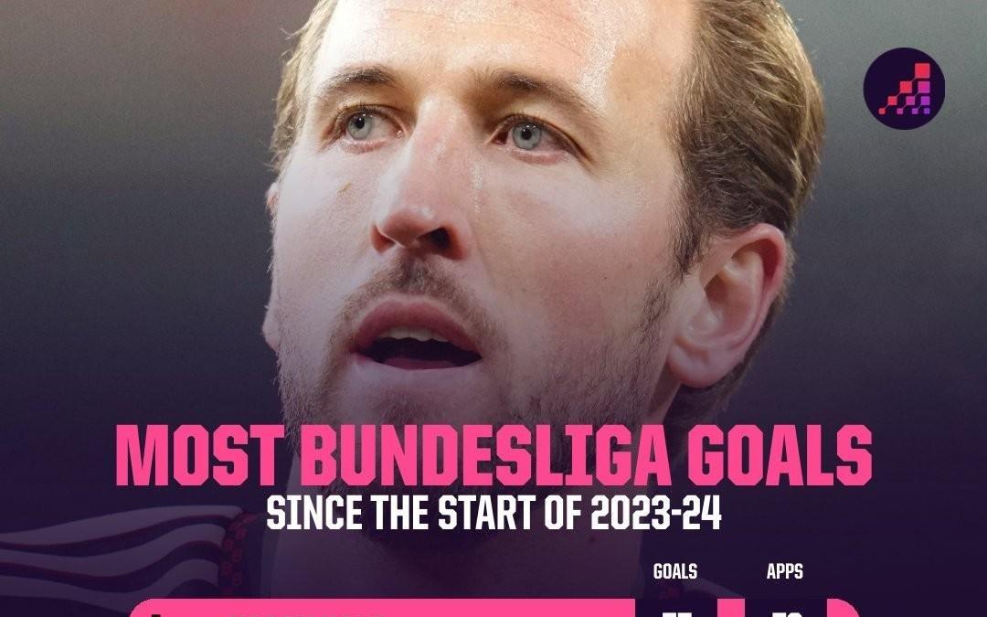 凯恩73场德甲比赛进75球，比同期进球